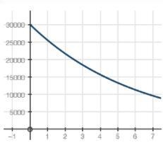 The average price for a new car is $30,000. Each year, the value of that car decreases-example-1