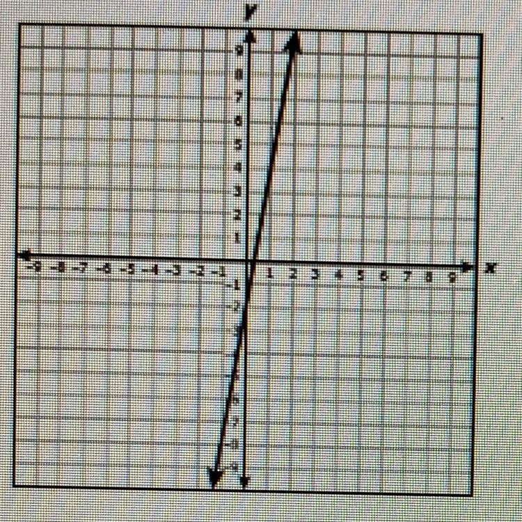 The graph of a function is shown on the grid. Which ordered pair best represents the-example-1