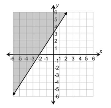 Which inequality is shown on the graph?-example-1