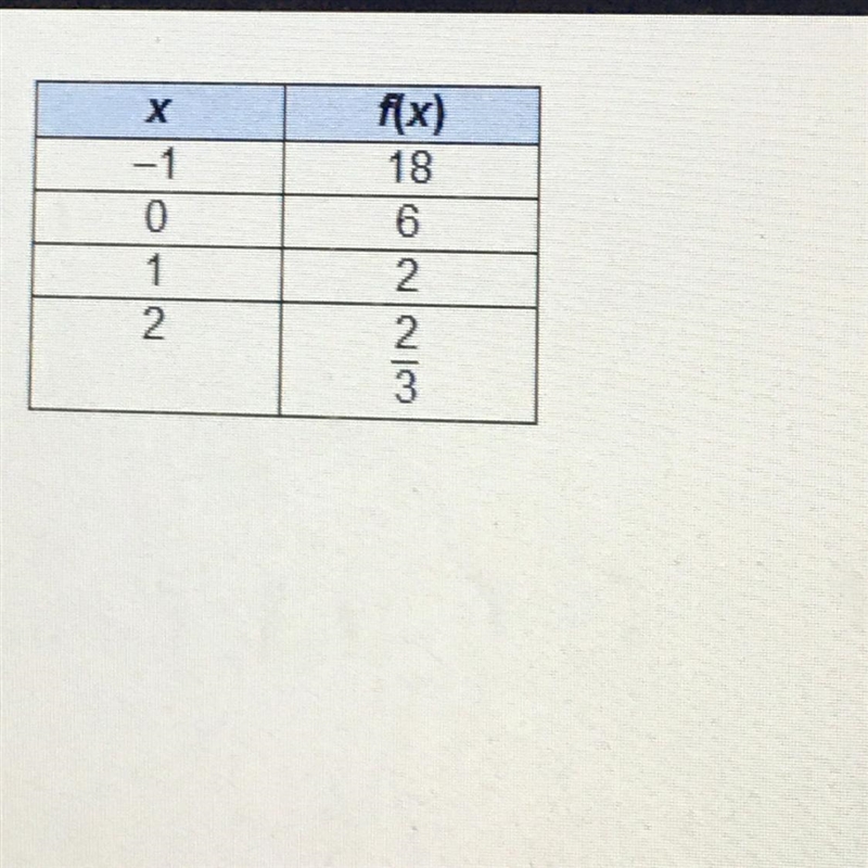 What is the decay factor of the exponential function represented by the table? O1/3 O-example-1