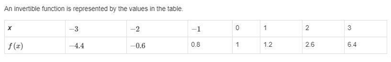 An invertible function is represented by the values in the table. Which graph shows-example-1