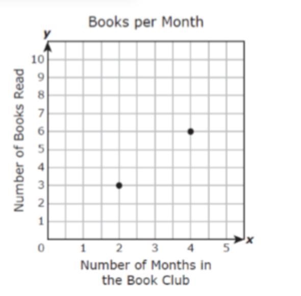 The graph represents the linear relationship between the number of books Layla has-example-1