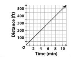 The graph above shows marnie's rate while walking. Which of the following is an ordered-example-1