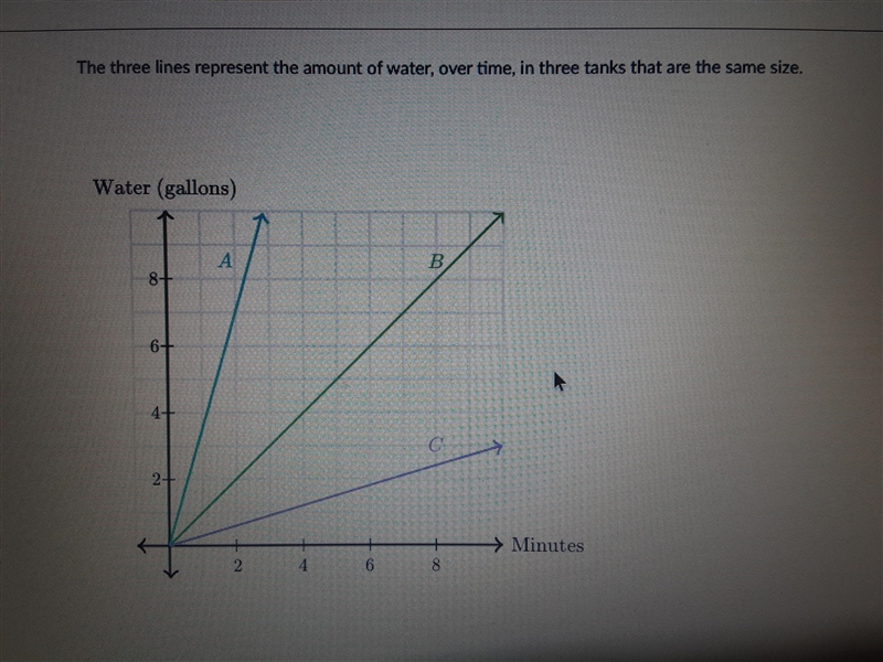 The three lines represent the amount of water, over time, in three tanks that are-example-1