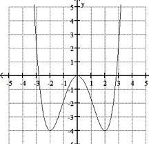 Use the graph of f to estimate the local maximum and local minimum. Local maximum-example-1