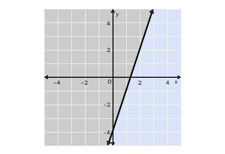 10. Write the linear inequality shown in the graph. The gray area represents the shaded-example-1