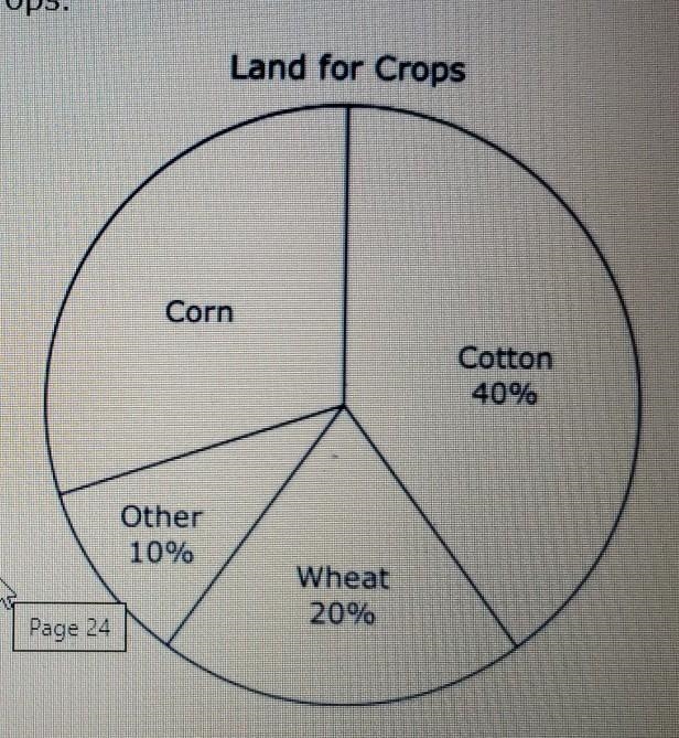 A Farmer plants crops on 48 acres of land. The circle graph shows the percentages-example-1