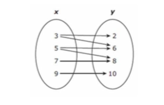 Identify whether the representation is a function or not a function. Function Not-example-1