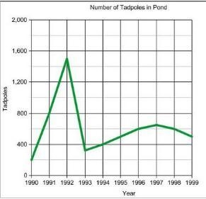 What does the point (1994, 400) on the graph represent?-example-1