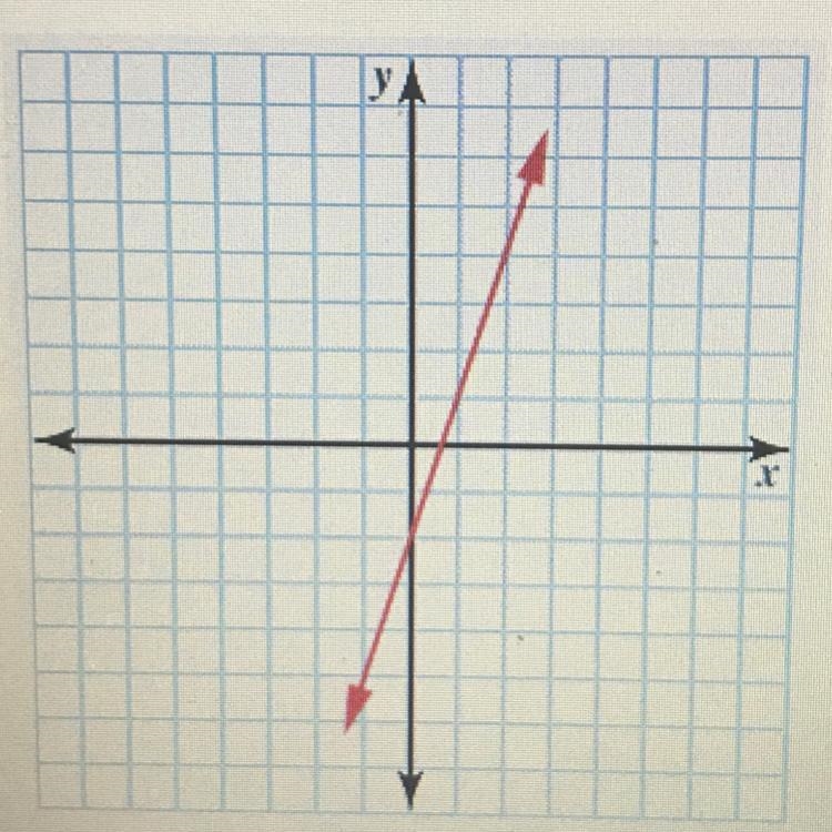 What is the slope of the line? y slope = 13 slope = -3 slope =3-example-1