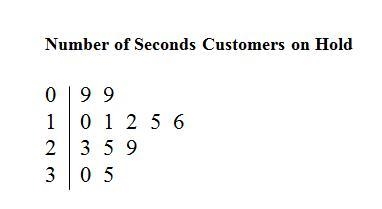 What is the mode of the data?-example-1