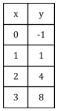 Is this table of values linear?-example-1