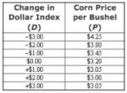 An economist tracks the relationship between the change in the value of the U.S. dollar-example-1