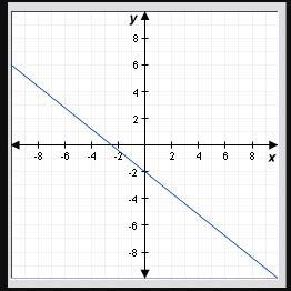 Which equation best describes the graph? y = -4/5x – 2 y = 5/4x – 2 y = 4/5x + 2 y-example-1