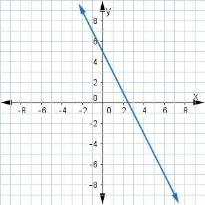 Examine the graph of the function. What is the rate of change of the function?-example-1