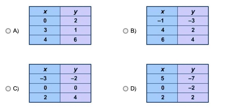 Brainless will be provided if you answer this question, but please hurry. Which table-example-1