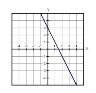 Which equation best represents the relationship between x and y in the graph? A. y-example-1