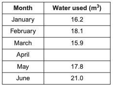 The table shows information about water used in a household. The value for April is-example-1