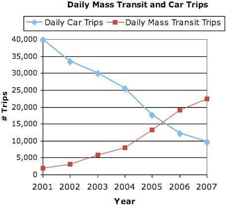 A city built a new subway system in 2001. This graph shows the daily number of mass-example-1