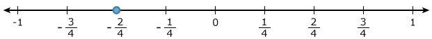 Which number line shows - 2/3 graphed?-example-1