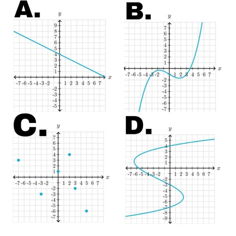 Which graph does not represent a function?-example-1