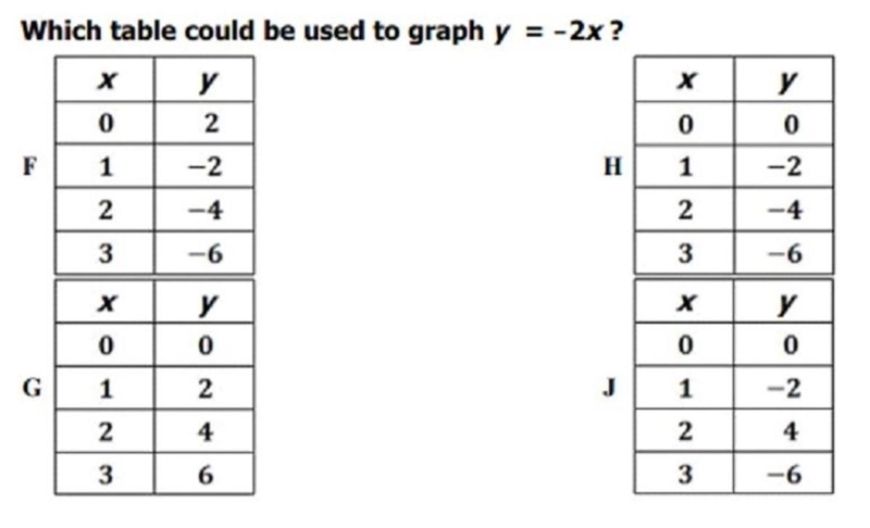 PLEASE HELP (Which table could be used to graph y=-2x?)-example-1