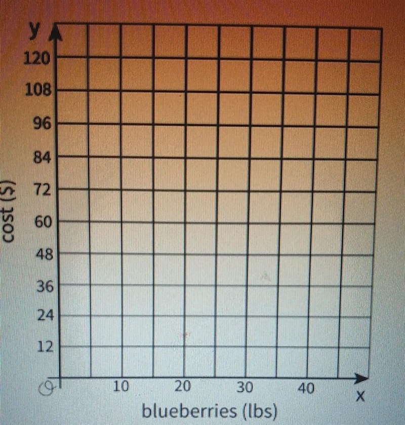 HELP ASAP!! Sketch a graph of the relationship between cost and pounds of blueberries-example-1