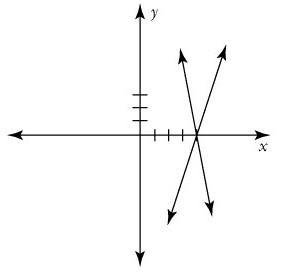 The system shown is _____. A.) consistent B.) inconsistent C.) equivalent-example-1