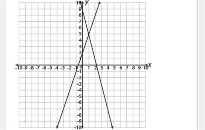 A system of linear equations is graphed on this coordinate grid. What is the solution-example-1