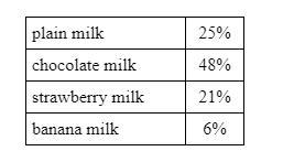 listed in the table is the percentage of students who choose each type of milk at-example-1