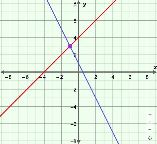 The graphs of y=x+4 and y=−2x+1 are shown. What is the solution of the system? A. (−4,0) B-example-1