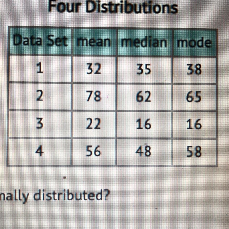 Which data set is MOST LIKELY to be normally distributed? A) 1 B) 2 C) 3 D) 4-example-1