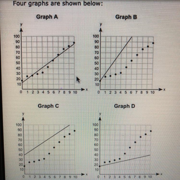 Four graphs are shown below: Graph A Graph B Graph C Graph D Which graph best shows-example-1