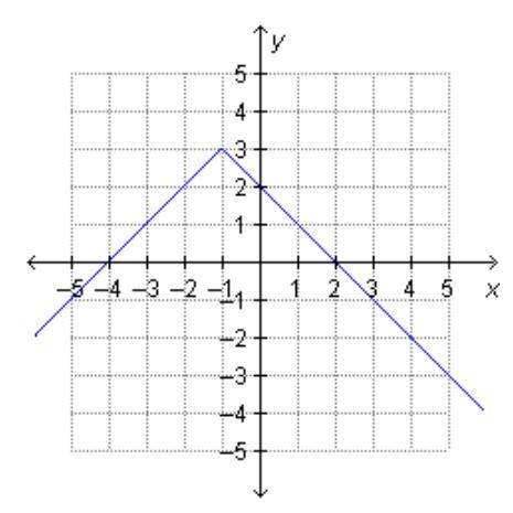 What is the range of the function on the graph? 1. All real numbers 2. All real numbers-example-1