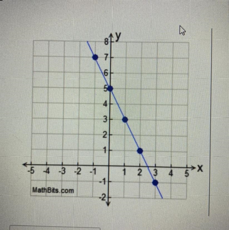 Write the linear equation (y = mx +b) for the following graph:-example-1