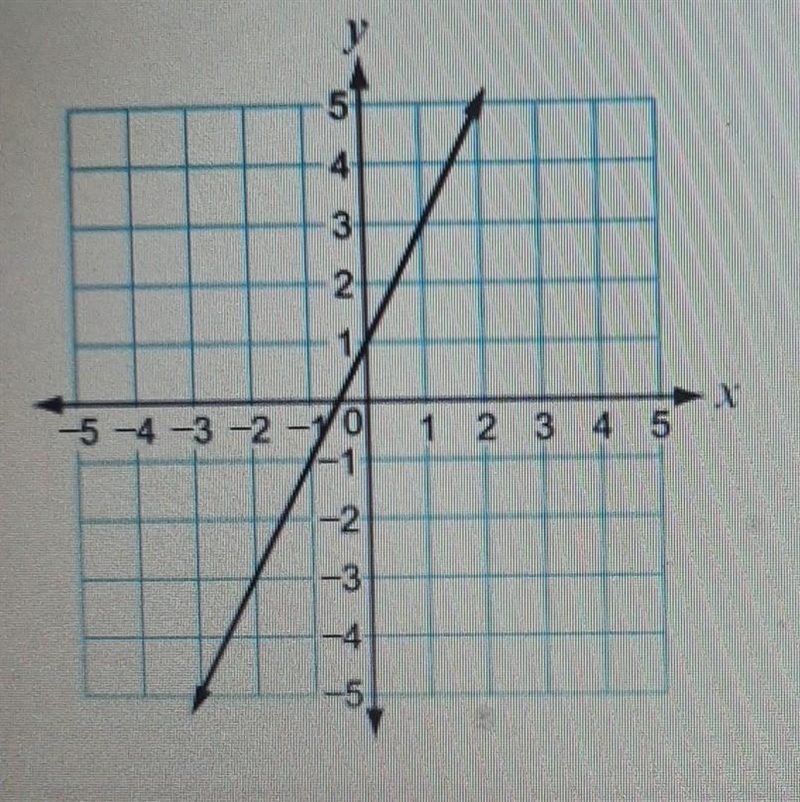 What is the slope intercept form of the equation of the line shown in the graph​-example-1