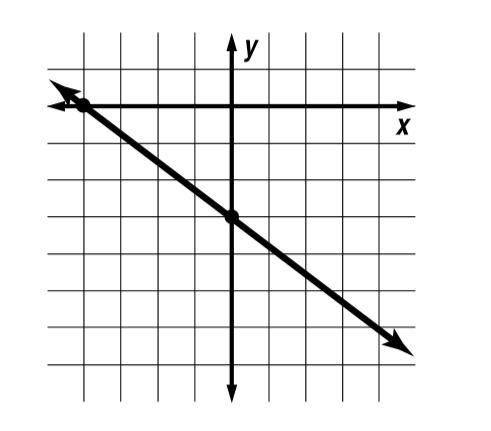 Given the graph, find the slope-example-1