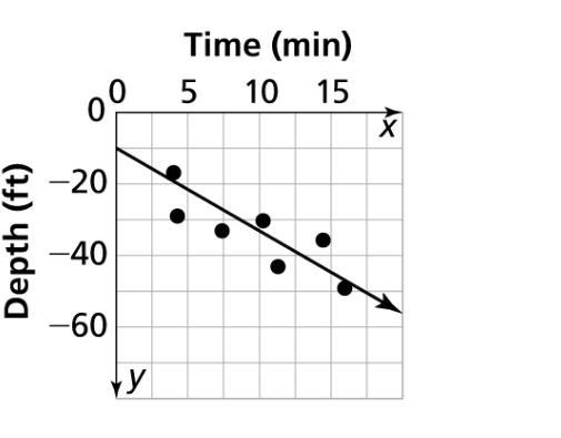 The scatter plot shows a scuba diver’s depth in the ocean. The equation of the trend-example-1