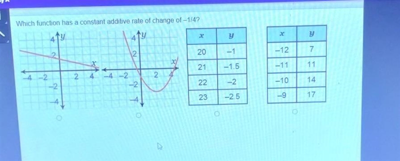 Which function has a constant additive rate of change of -1/4?​-example-1