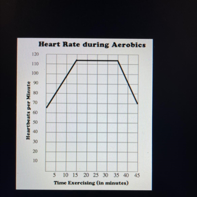 PLEASE HELP! The following graph shows Kelly's heart rate during a workout. During-example-1