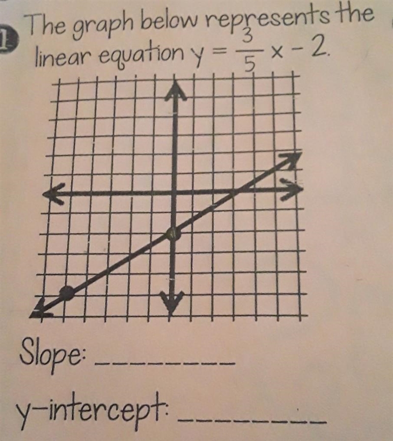 The graph below represents the linear equation y = 3/5 x- 2.​-example-1