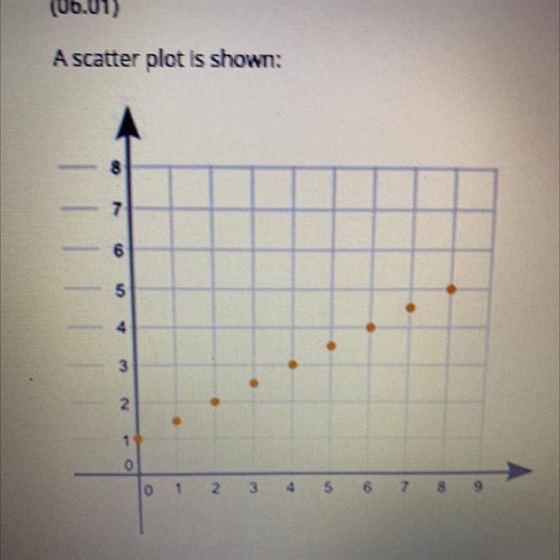 A scatter plot is shown: what type of association does the graph show between x and-example-1