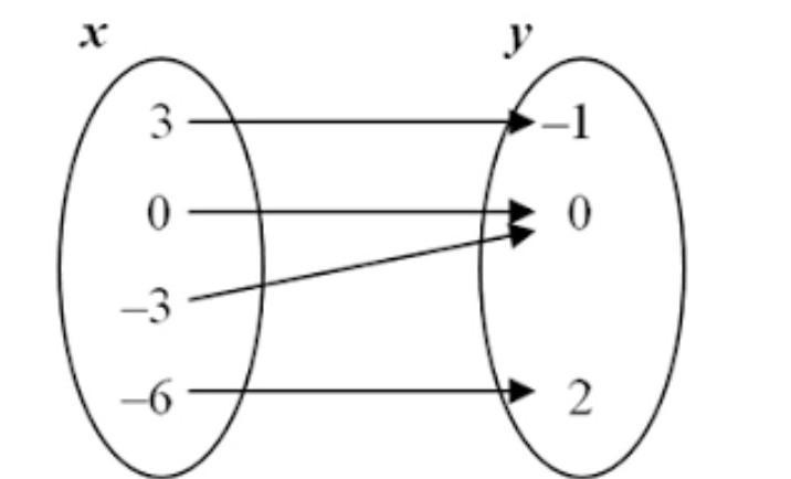 The following relation is a function?-example-1