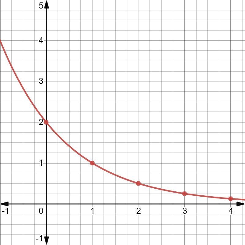 Help please!!!!! Which is the correct graph of the function f(x)=2(3)x? a. image 1 b-example-2