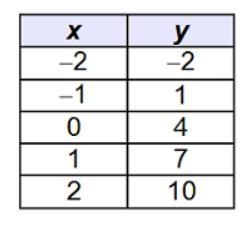 The table represents a Linear function, what is the slope of the function?-example-1