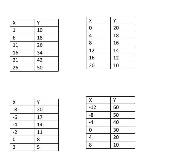 Questions 5-8 I'm very confused on this Determine which tables are linear and tell-example-1