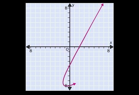 50 points Use the vertical line test to determine if the graphed relation is a function-example-1