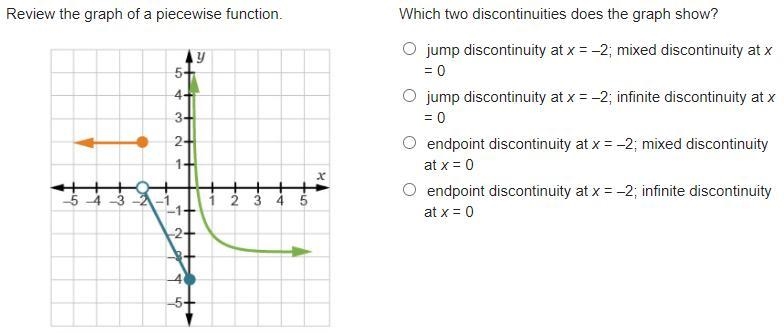 Pre-calc, Review the graph of a piecewise function. Which two discontinuities does-example-1