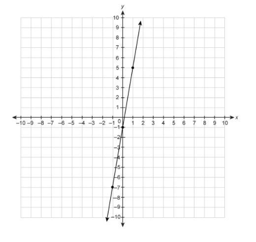 What is the slope of the line on the graph? Enter your answer in the box.-example-1