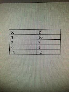 Choose the function for the above table. * Y= X + 7 Y= 2X + 4 Y = 3X + 1 Y = 4X - 2-example-1